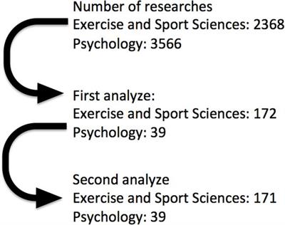 Sport and Exercise Psychology Studies in Brazil: Performance or Health?